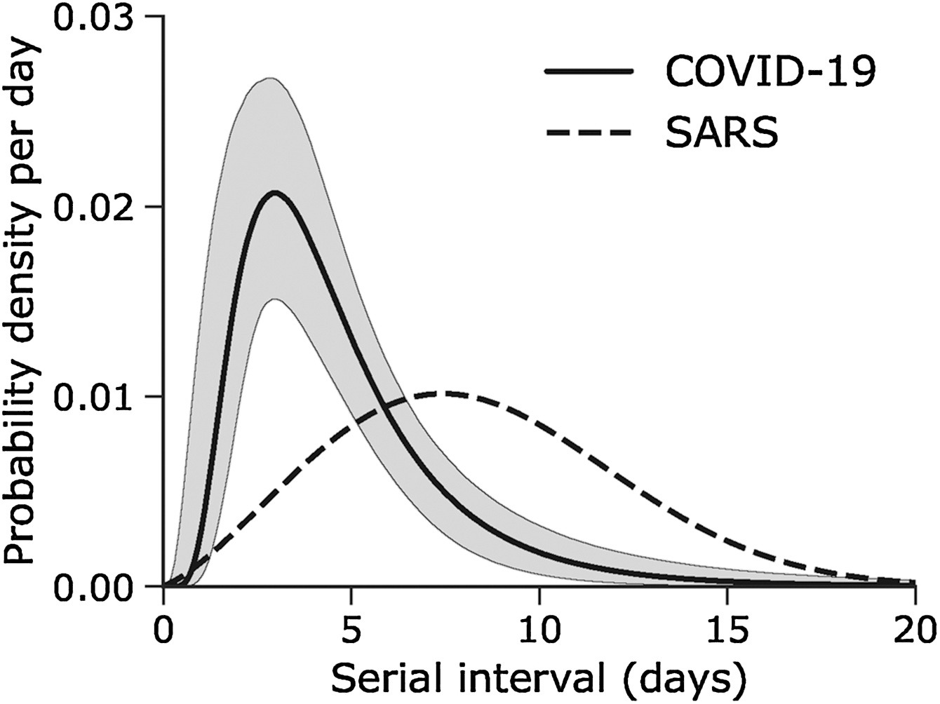 El Intervalo serial de nuevas infecciones por coronavirus (COVID-19) superpuesto a una distribución publicada del SRAS. (Nishiura et al., 2020)