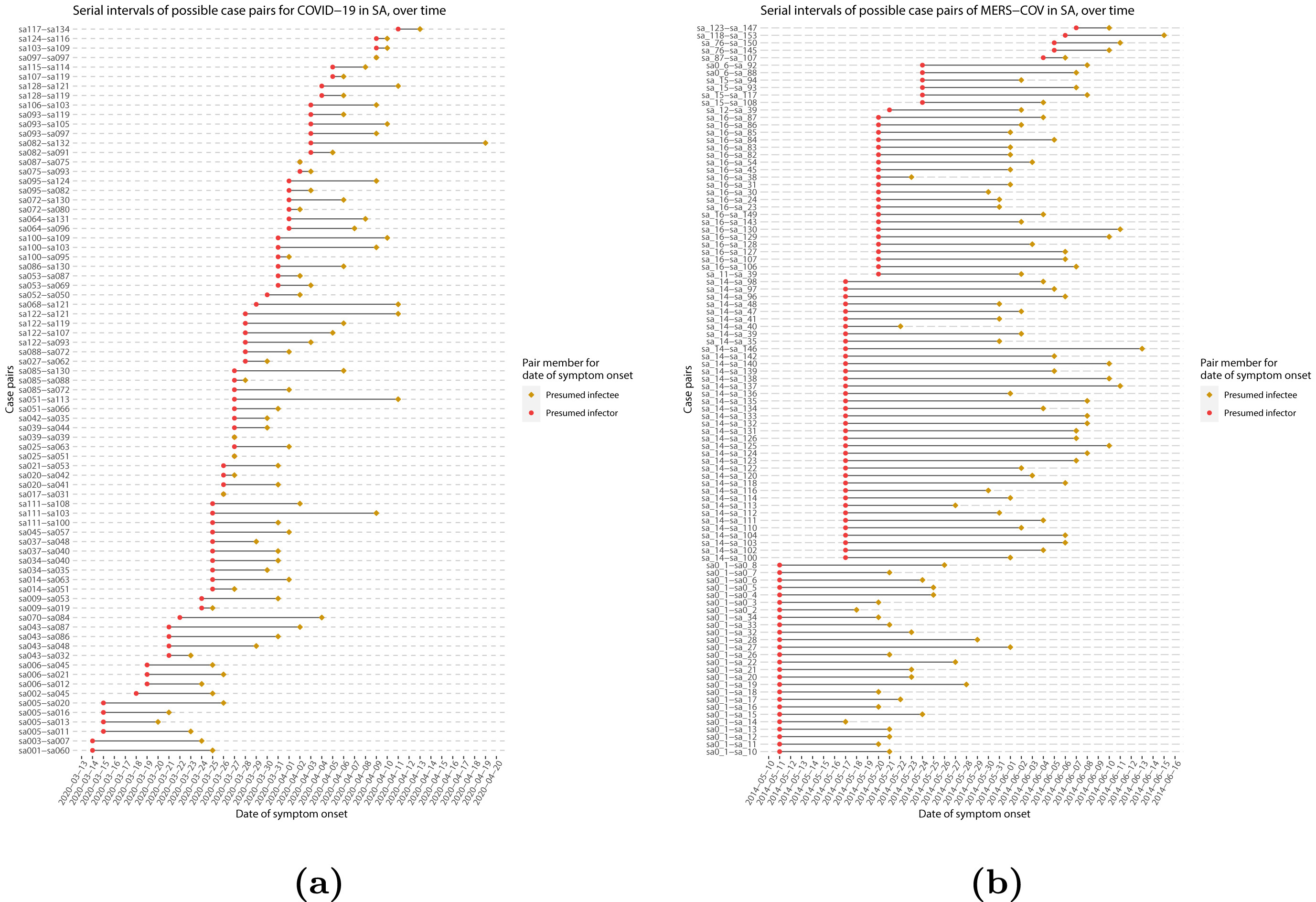 Intervalos seriales de posibles parejas de casos en (a) COVID-19 y (b) MERS-CoV. Los pares representan un supuesto infector y su presunto infectado trazados por fecha de inicio de los síntomas (Althobaity et al., 2022).