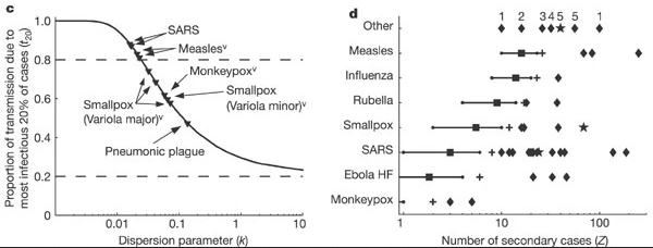 Preuve de la variation du nombre d’individus reproducteurs(Gauche, c) Proportion de transmission attendue à partir des 20 % de cas les plus infectieux, pour 10 ensembles de données d’épidémies ou de surveillance (triangles). Les lignes en pointillé indiquent les proportions attendues selon la règle des 20/80 (en haut) et l’homogénéité (en bas). (Droite, d), Événements de super propagation signalés (SSE ; losanges) par rapport au nombre reproductif estimé R (carrés) pour douze infections directement transmissibles. Les croix indiquent le 99e centile proposé comme seuil pour les ESS. (Pour plus de détails sur les figures, voir Lloyd-Smith et al. 2005)