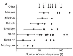 Événements de surmultiplication signalés (diamants) par rapport au nombre de reproduction estimé R (carrés) pour douze infections directement transmissibles. Les lignes indiquent les percentiles 5-95 du nombre de cas secondaires suivant une distribution de Poisson avec lambda égal au nombre de reproduction (Z∼Poisson(R)), et les croix indiquent le 99e centile proposé comme seuil pour les ESS. Les étoiles représentent les ESS causés par plus d’un cas source. Les “autres” maladies sont les suivantes 1, streptocoque du groupe A ; 2, fièvre de Lassa ; 3, pneumonie à mycoplasme ; 4, peste pulmonaire ; 5, tuberculose. R n’est pas indiqué pour les “autres” maladies et est hors échelle pour la variole.