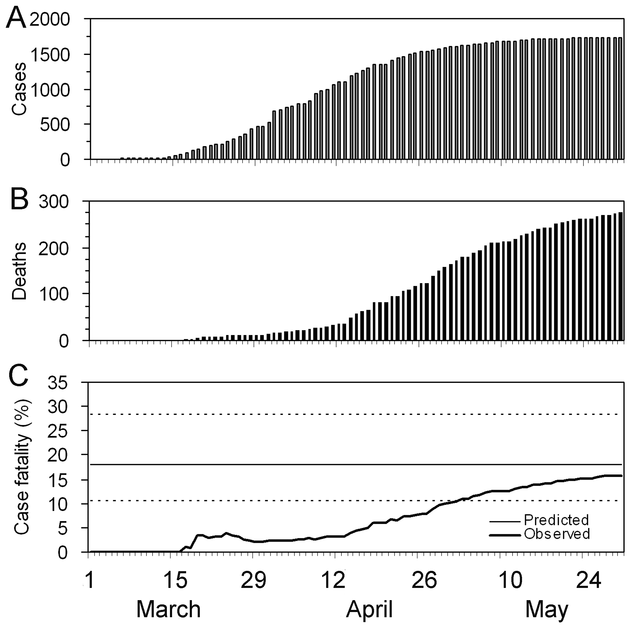 Risque observé (biaisé) de létalité des cas confirmés du syndrome respiratoire aigu sévère (SARS) à Hong Kong, 2003. (Nishiura et al, 2009)