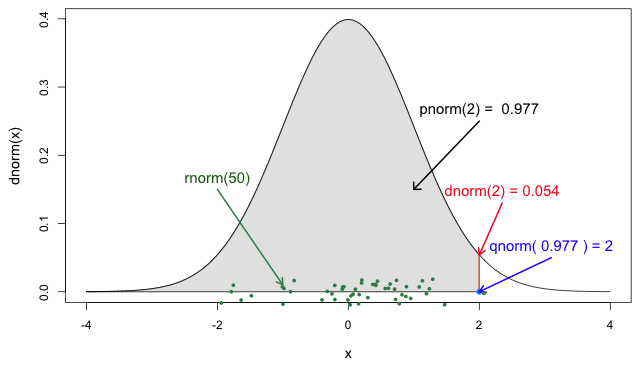 Les quatre fonctions de probabilité de la loi normale (Jack Weiss, 2012)