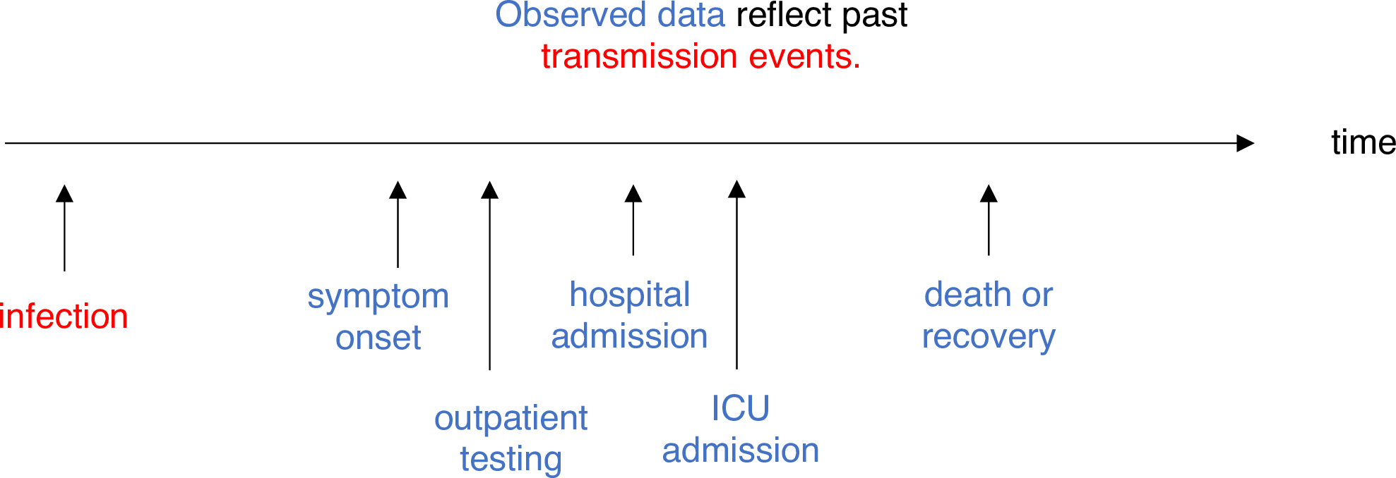 R_{t} est une mesure de la transmission au moment t. Les observations après le temps t doivent être ajustées. ICU, unité de soins intensifs. A partir de Gostic et al, 2020