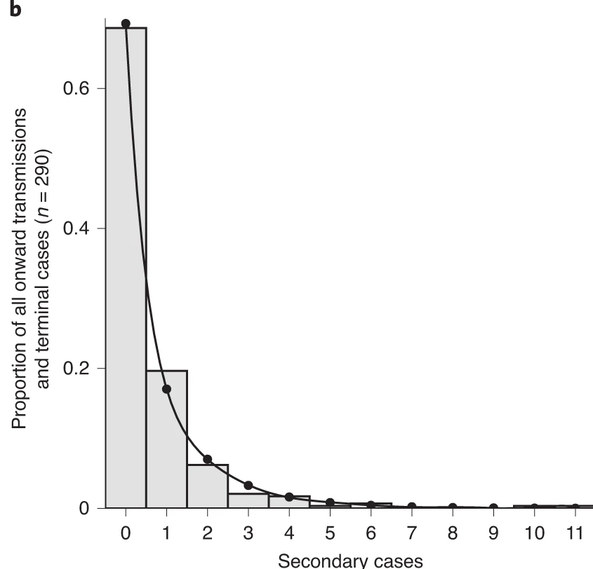Distribution du nombre de cas secondaires de SRAS-CoV-2 observée à Hong Kong. N = 91 infectés par le SRAS-CoV-2, N = 153 infectés en phase terminale et N = 46 cas locaux sporadiques. Les barres de l’histogramme indiquent la proportion du nombre de cas secondaire generés. La ligne correspond à une distribution binomiale négative ajustée (Adam et al., 2020).
