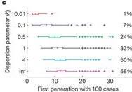 Croissance des épidémies avec R = 1,5 et un cas initial, conditionné à la non-extinction. Les cadres indiquent la médiane et l’écart interquartile (EQI) de la première génération de maladie avec 100 cas ; les moustaches indiquent les valeurs les plus extrêmes dans un rayon de 1,5 × EQI des cadres, et les croix indiquent les valeurs aberrantes. Les pourcentages indiquent la proportion de 10 000 foyers simulés qui ont atteint le seuil de 100 cas (Lloyd-Smith et al., 2005).