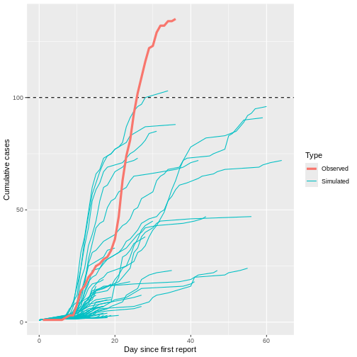 Nombre observé de cas cumulés liés à l épidémie du syndrome respiratoire du Moyen-Orient (MERS) en Corée du Sud, en 2015, ainsi que les chaînes de transmission simulées en supposant une distribution des descendants avec $R=0.6$ et $k=0.02$.