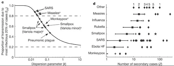 Evidence for variation in individual reproductive number. (Left, c) Proportion of transmission expected from the most infectious 20% of cases, for 10 outbreak or surveillance data sets (triangles). Dashed lines show proportions expected under the 20/80 rule (top) and homogeneity (bottom). (Right, d), Reported superspreading events (SSEs; diamonds) relative to estimated reproductive number R (squares) for twelve directly transmitted infections. Crosses show the 99th-percentile proposed as threshold for SSEs. (More figure details in Lloyd-Smith et al., 2005)