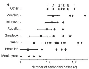 Reported superspreading events (SSEs; diamonds) relative to estimated reproduction number R (squares) for twelve directly transmitted infections. Lines show 5–95 percentile range of the number of secondary cases following a Poisson distribution with lambda equal to the reproduction number (Z∼Poisson(R)), and crosses show the 99th-percentile proposed as threshold for SSEs. Stars represent SSEs caused by more than one source case. ‘Other’ diseases are: 1, Streptococcus group A; 2, Lassa fever; 3, Mycoplasma pneumonia; 4, pneumonic plague; 5, tuberculosis. R is not shown for ‘other’ diseases, and is off-scale for monkeypox.