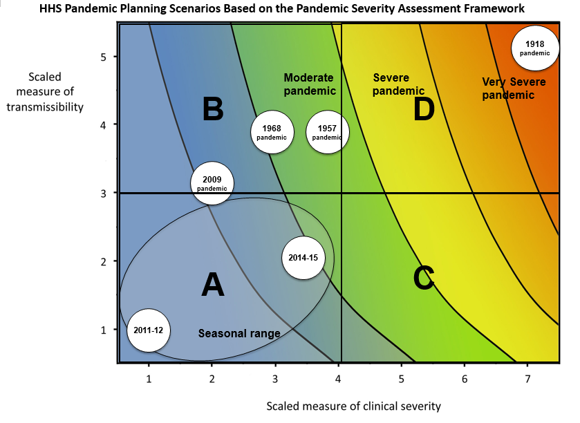 The horizontal axis is the scaled measure of clinical severity, ranging from 1 to 7, where 1 is low, 4 is moderate, and 7 is very severe. The vertical axis is the scaled measure of transmissibility, ranging from 1 to 5, where 1 is low, 3 is moderate, and 5 is highly transmissible. On the graph, HHS pandemic planning scenarios are labeled across four quadrants (A, B, C and D). From left to right, the scenarios are “seasonal range,” “moderate pandemic,” “severe pandemic” and “very severe pandemic.” As clinical severity increases along the horizontal axis, or as transmissibility increases along the vertical axis, the severity of the pandemic planning scenario also increases.