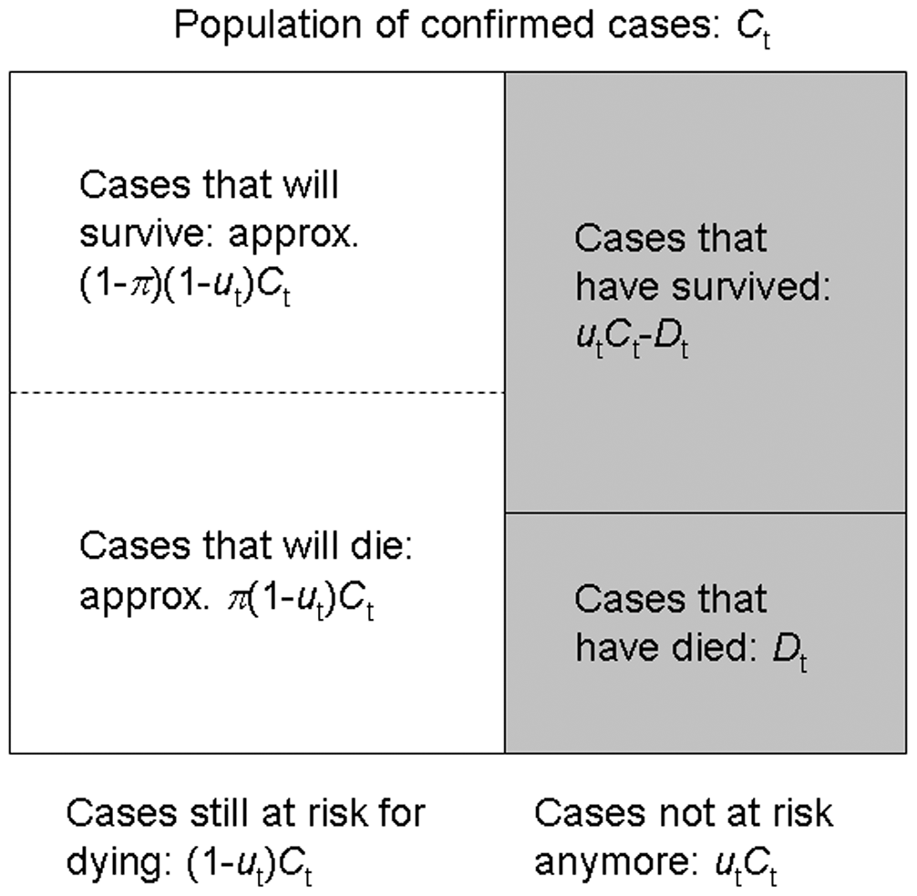 The population of confirmed cases and sampling process for estimating the unbiased CFR during the course of an outbreak. (Nishiura et al., 2009)