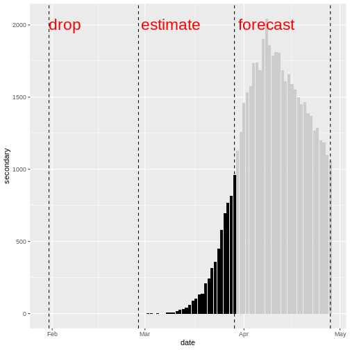 Distribution of secondary cases (deaths). We will drop the first 30 days with no observed deaths. We will use the deaths between day 31 and day 60 to estimate the secondary observations. We will forecast deaths from day 61 to day 90.