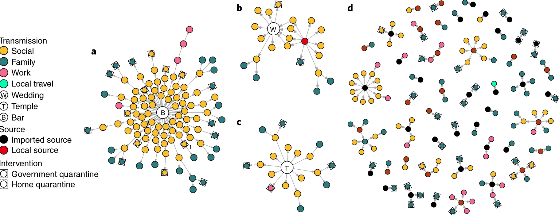 Chains of SARS-CoV-2 transmission in Hong Kong initiated by local or imported cases. (a), Transmission network of a cluster of cases traced back to a collection of four bars across Hong Kong (n = 106). (b), Transmission network associated with a wedding without clear infector–infectee pairs but linked back to a preceding social gathering and local source (n = 22). (c), Transmission network associated with a temple cluster of undetermined source (n = 19). (d), All other clusters of SARS-CoV-2 infections where the source and transmission chain could be determined (Adam et al., 2020).