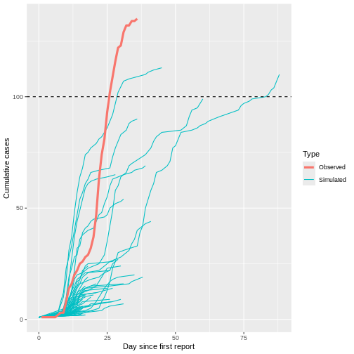 Observed number of cumulative cases from the Middle East respiratory syndrome (MERS) outbreak in South Korea, 2015, alongside with simulated transmission chains assuming an offspring distribution with $R=0.6$ and $k=0.02$.