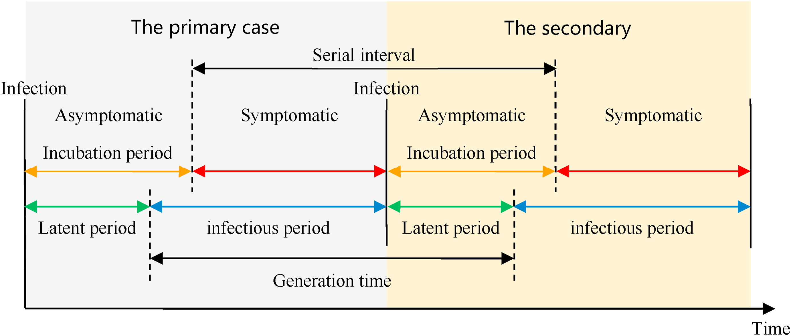 Definition of key time periods. From Xiang et al, 2021