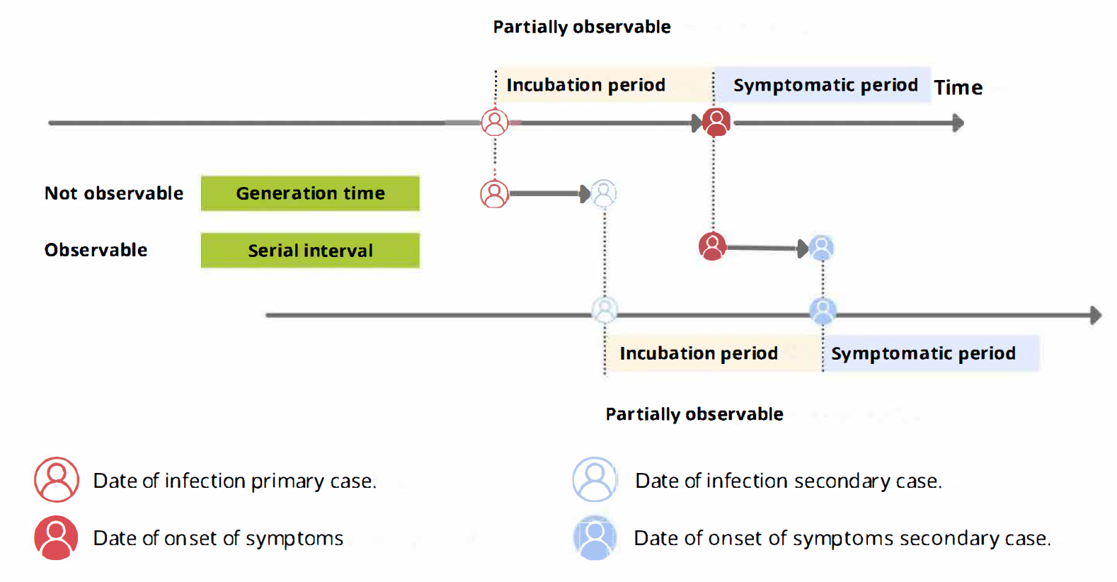 A schematic of the relationship of different time periods of transmission between a primary case and a secondary case in a transmission pair. Adapted from Zhao et al, 2021