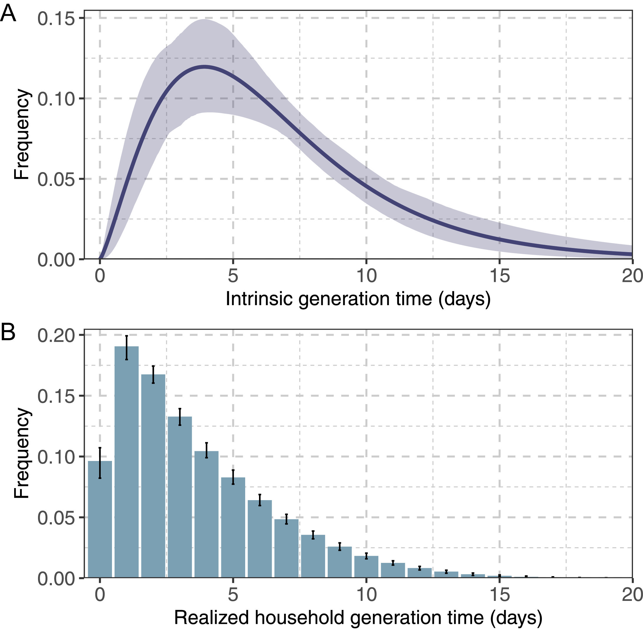 Manica et al. (2022) estimated a mean intrinsic generation time of 6.84 days (95% credible intervals, CrI, 5.72–8.60), and a mean realized household generation time of 3.59 days (95%CrI: 3.55–3.60)