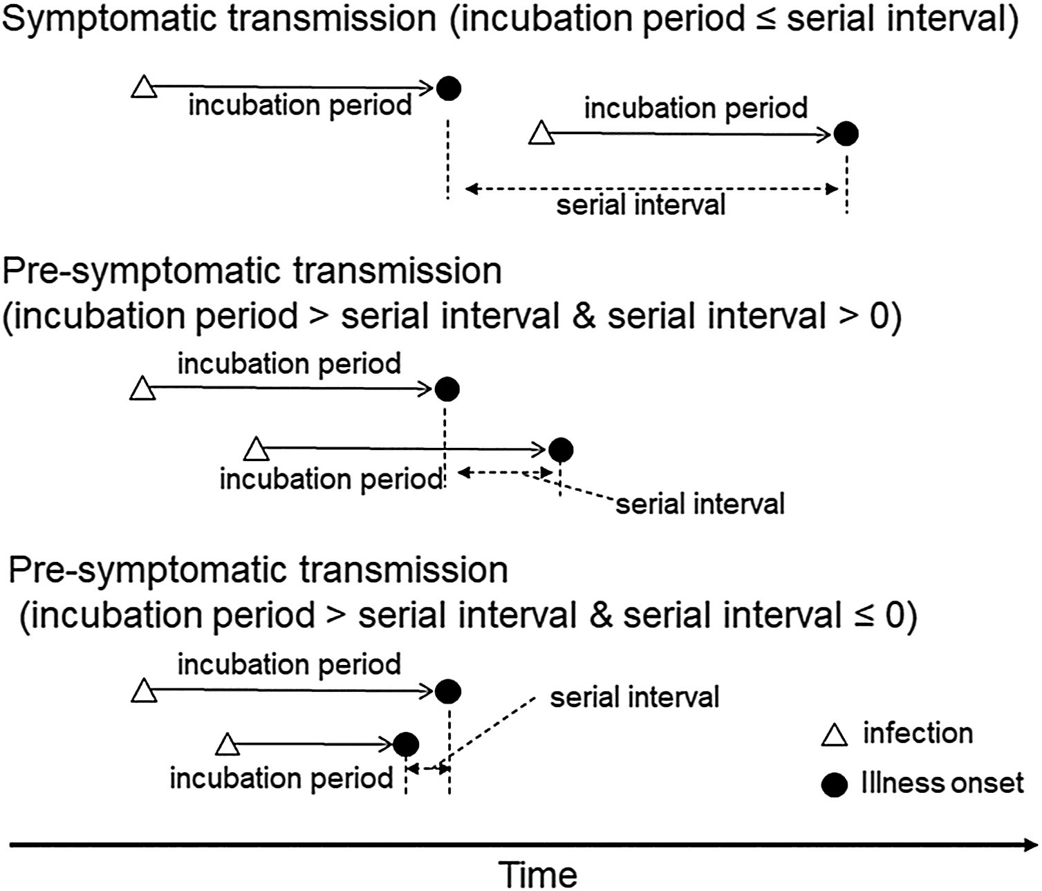 The relationship between the incubation period and serial interval. From Nishiura 2020