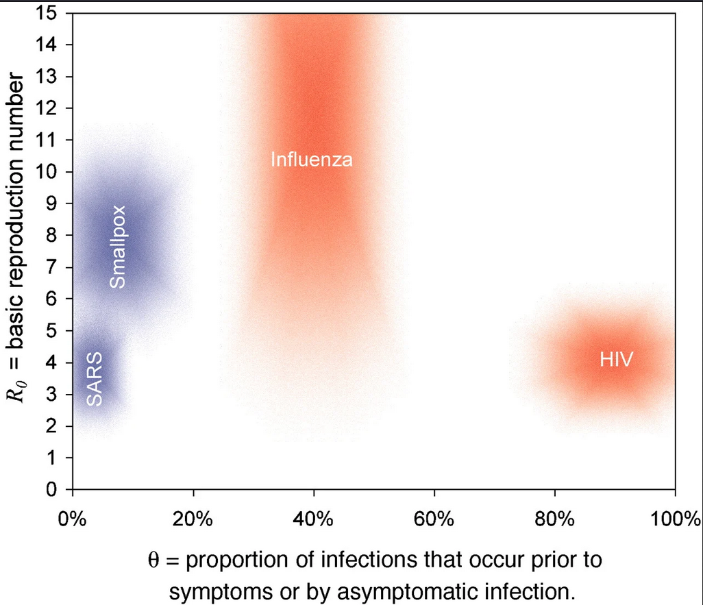 Parameter estimates. Plausible ranges for the key parameters R0 and θ (read the main text for sources) for four viral infections of public concern are shown as shaded regions. The size of the shaded area reflects the uncertainties in the parameter estimates. Fraser et al., 2004